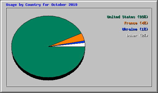 Usage by Country for October 2019