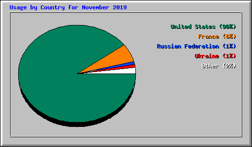 Usage by Country for November 2019