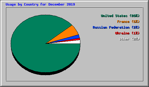Usage by Country for December 2019