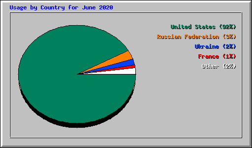 Usage by Country for June 2020