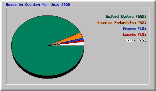 Usage by Country for July 2020