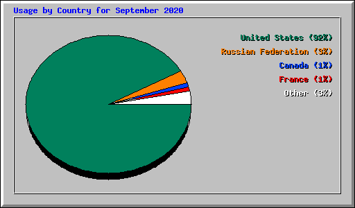 Usage by Country for September 2020