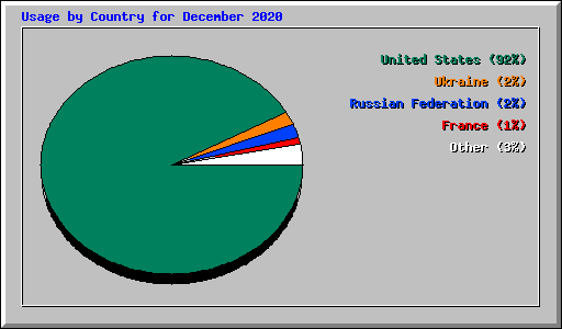 Usage by Country for December 2020