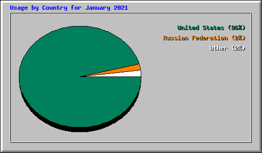Usage by Country for January 2021