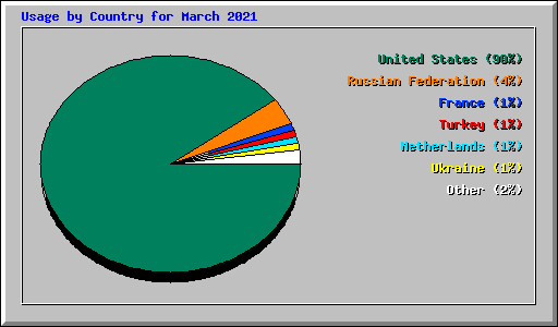 Usage by Country for March 2021