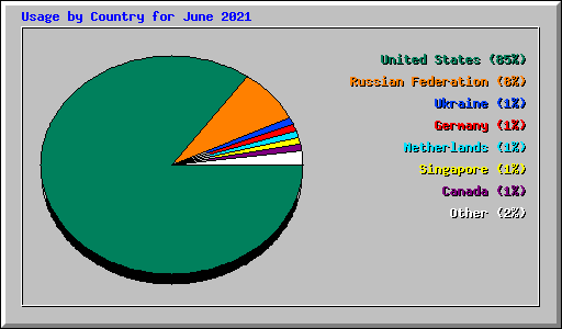 Usage by Country for June 2021