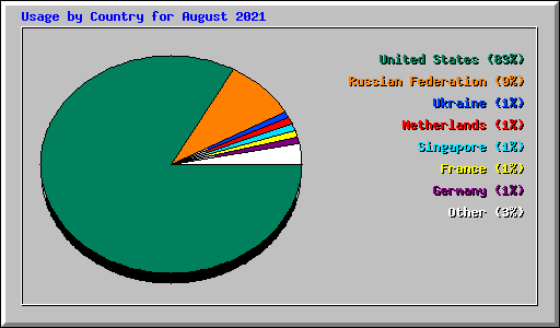 Usage by Country for August 2021