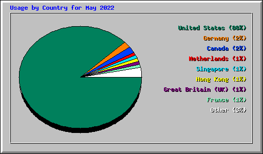 Usage by Country for May 2022