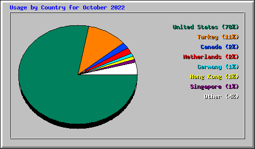 Usage by Country for October 2022