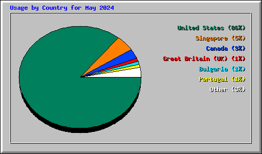 Usage by Country for May 2024