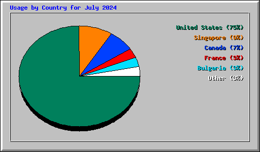 Usage by Country for July 2024