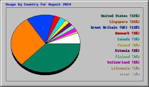 Usage by Country for August 2024