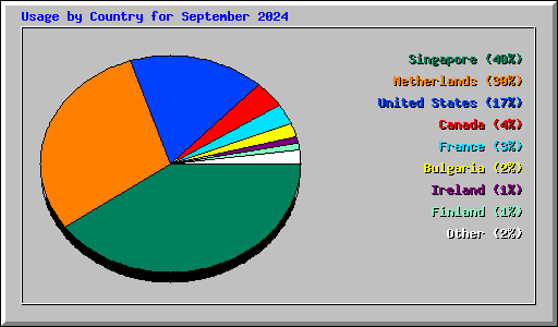 Usage by Country for September 2024