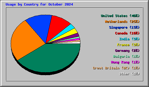 Usage by Country for October 2024