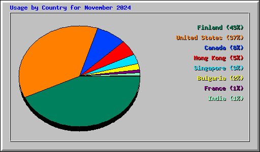 Usage by Country for November 2024