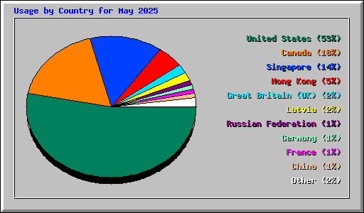 Usage by Country for May 2025