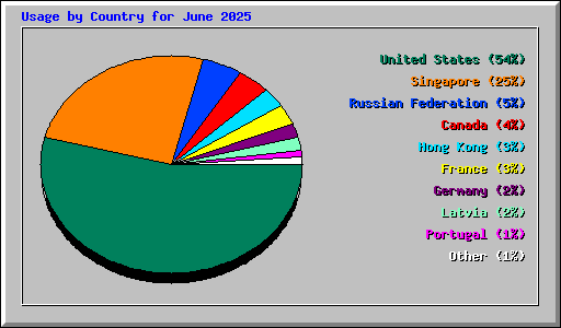 Usage by Country for June 2025