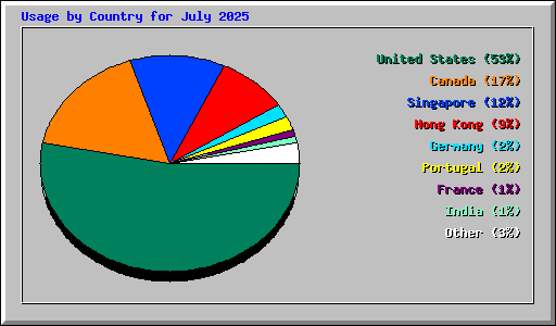 Usage by Country for July 2025