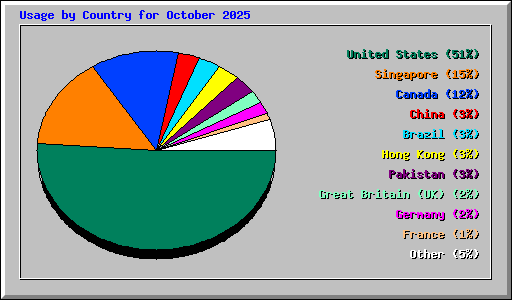 Usage by Country for October 2025