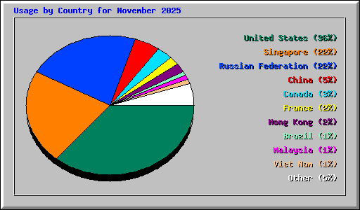 Usage by Country for November 2025