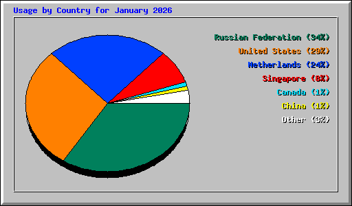 Usage by Country for January 2026