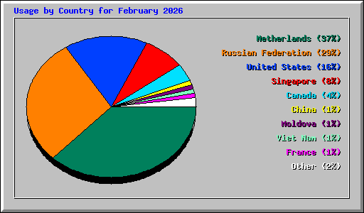 Usage by Country for February 2026