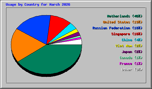 Usage by Country for March 2026