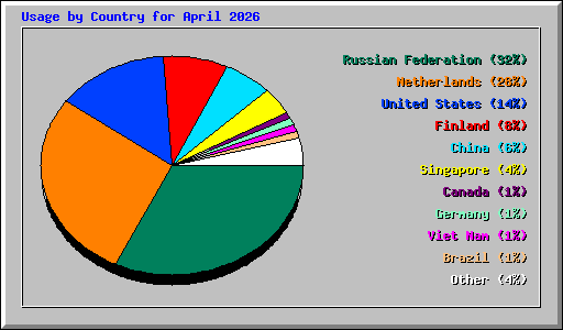 Usage by Country for April 2026