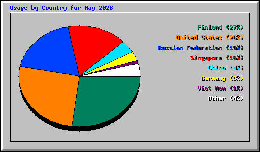 Usage by Country for May 2026