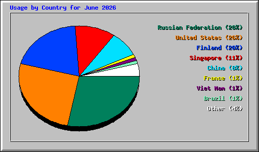 Usage by Country for June 2026