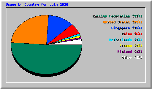 Usage by Country for July 2026