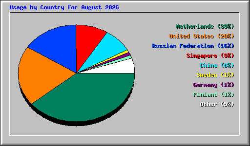 Usage by Country for August 2026