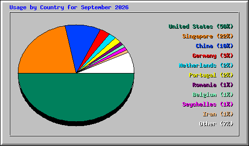Usage by Country for September 2026