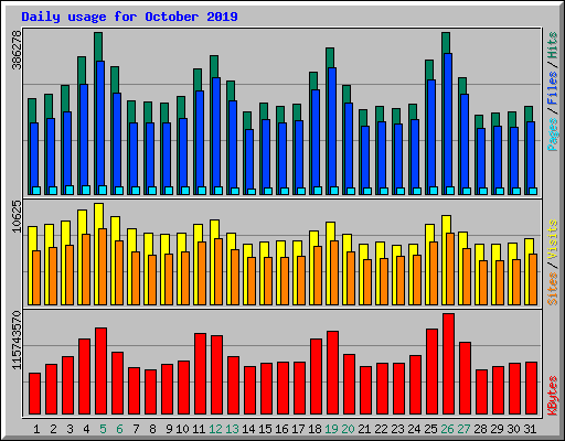 Daily usage for October 2019
