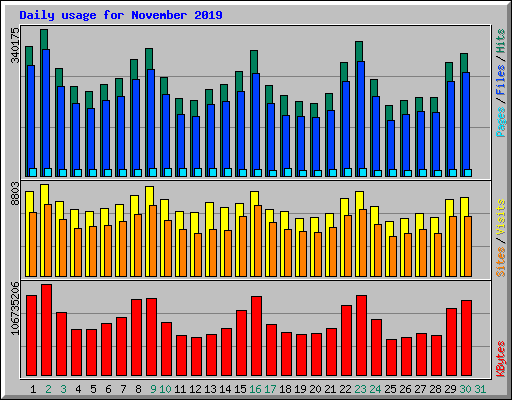 Daily usage for November 2019