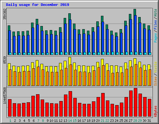 Daily usage for December 2019