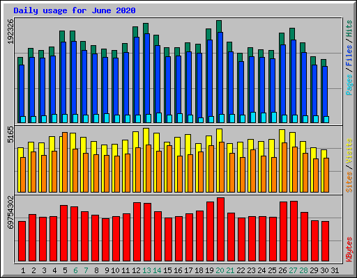 Daily usage for June 2020