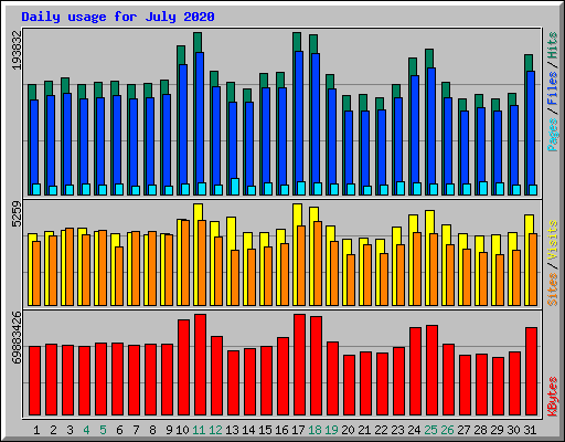 Daily usage for July 2020