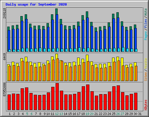 Daily usage for September 2020