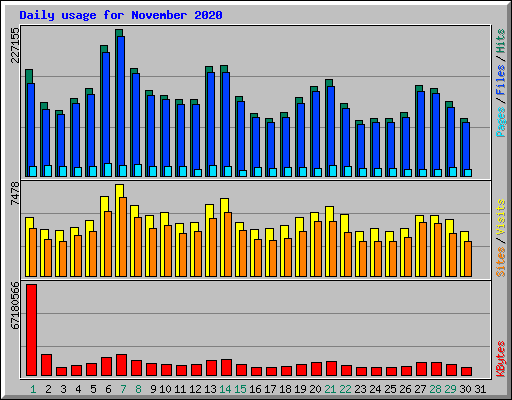 Daily usage for November 2020