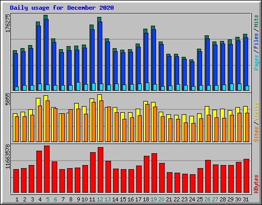 Daily usage for December 2020