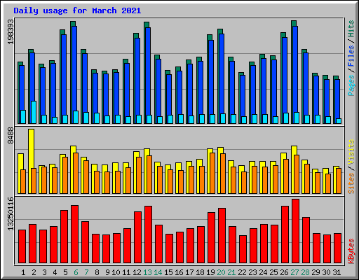 Daily usage for March 2021