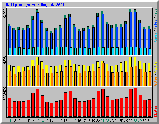 Daily usage for August 2021