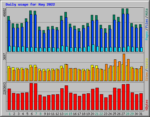 Daily usage for May 2022