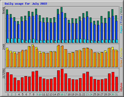 Daily usage for July 2022