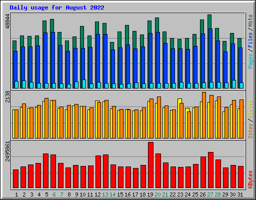 Daily usage for August 2022