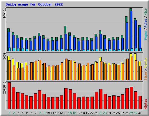 Daily usage for October 2022
