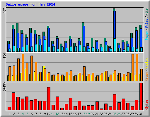 Daily usage for May 2024