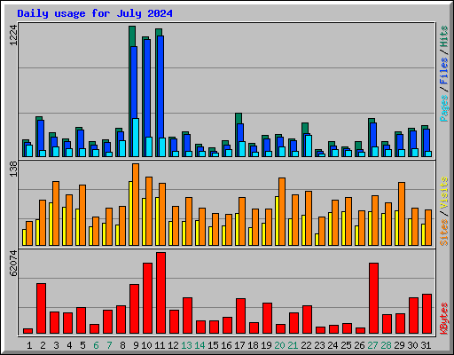 Daily usage for July 2024