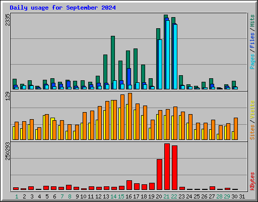 Daily usage for September 2024